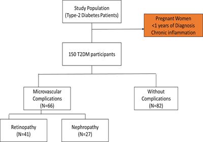 Elevated Serum Sialic Acid Levels May be Associated With Diabetes Retinopathy: A Cross-Sectional Study in Ghana